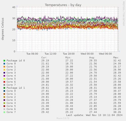 Temperatures