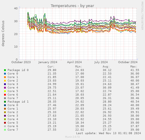 Temperatures