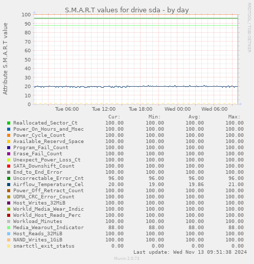 S.M.A.R.T values for drive sda