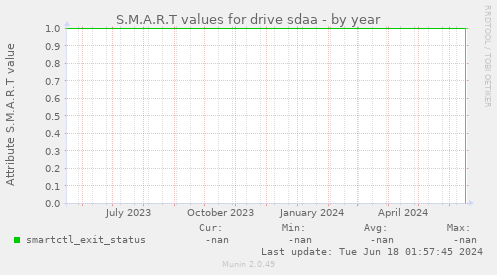 S.M.A.R.T values for drive sdaa