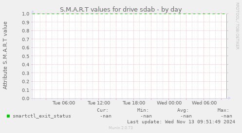 S.M.A.R.T values for drive sdab