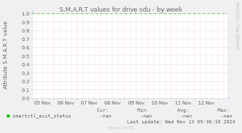 S.M.A.R.T values for drive sdu