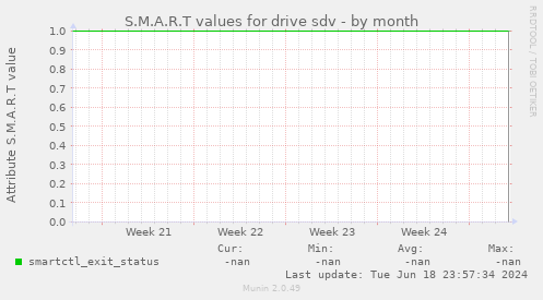 S.M.A.R.T values for drive sdv