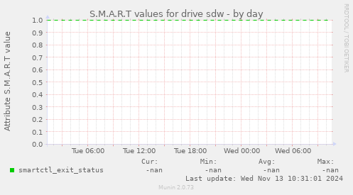 S.M.A.R.T values for drive sdw