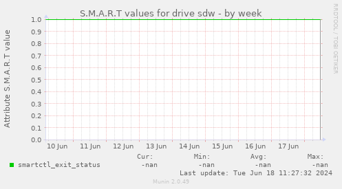 S.M.A.R.T values for drive sdw