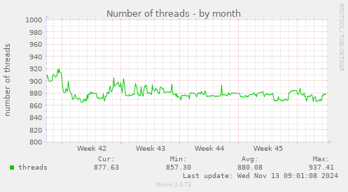 Number of threads