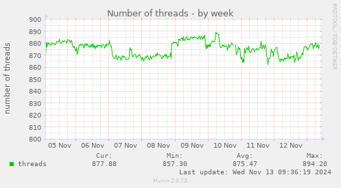 Number of threads