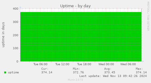 Uptime