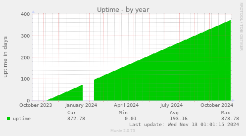 Uptime