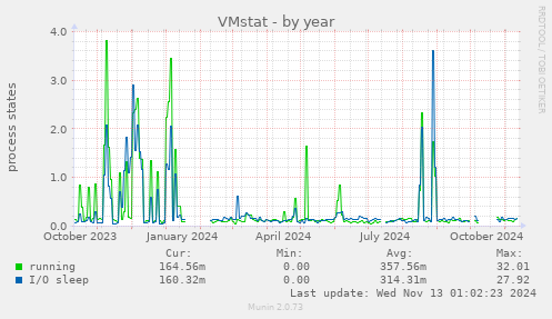 VMstat