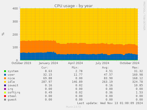 CPU usage