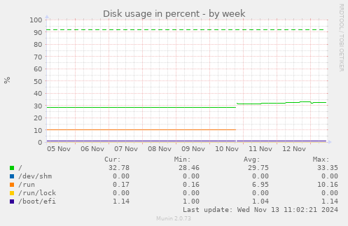 weekly graph