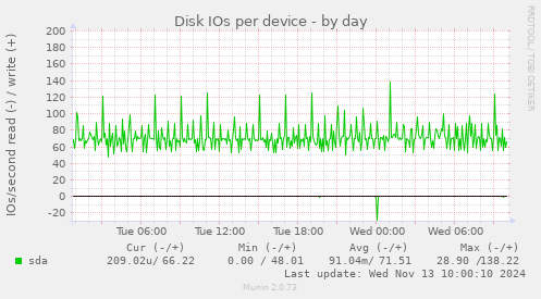 Disk IOs per device