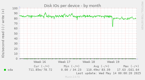 Disk IOs per device