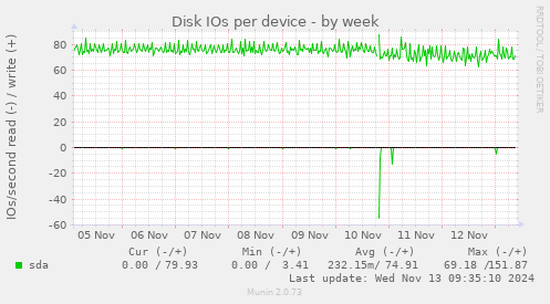 Disk IOs per device