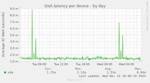 Disk latency per device