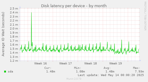 Disk latency per device