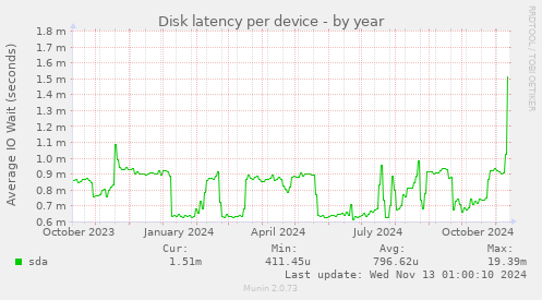 Disk latency per device