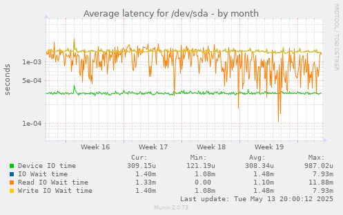 Average latency for /dev/sda