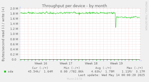 Throughput per device