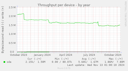 Throughput per device