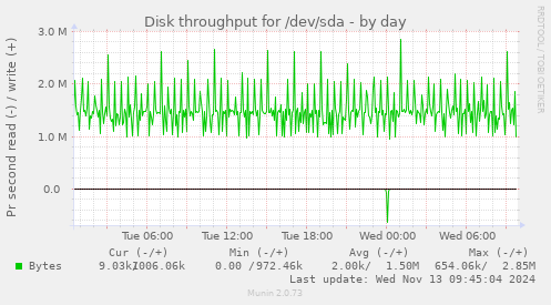 Disk throughput for /dev/sda