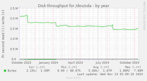 Disk throughput for /dev/sda