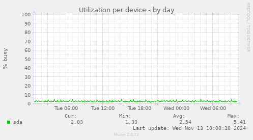 Utilization per device