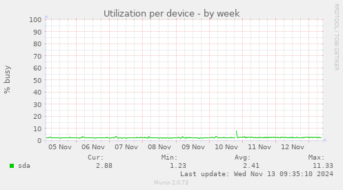 Utilization per device