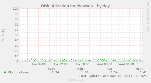 Disk utilization for /dev/sda