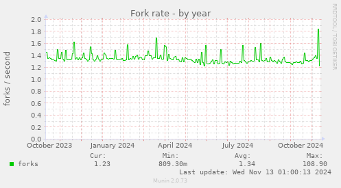 Fork rate