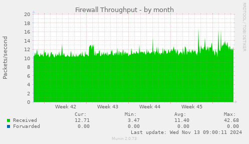 Firewall Throughput