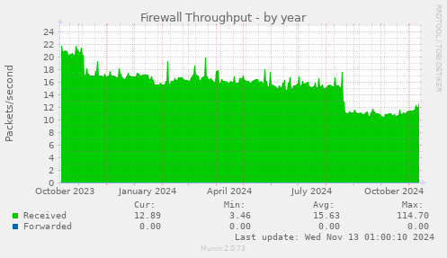 Firewall Throughput