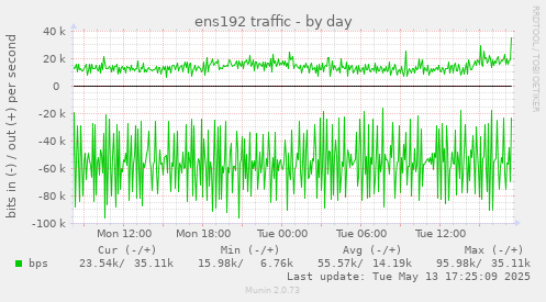 ens192 traffic