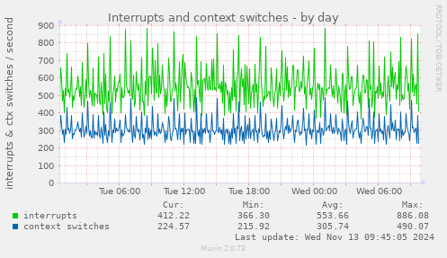 Interrupts and context switches