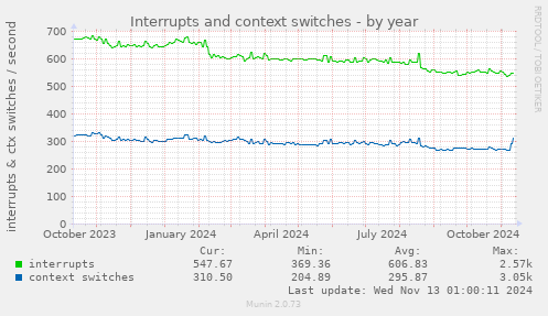 Interrupts and context switches