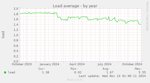 Load average