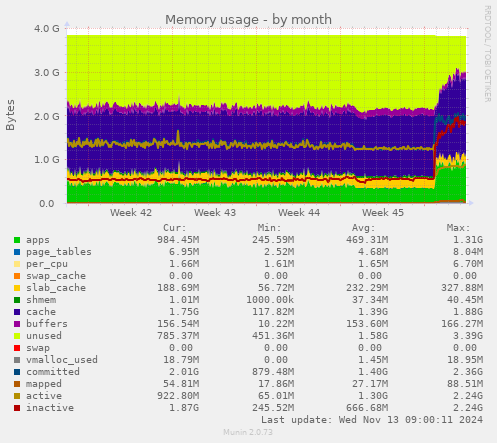 Memory usage