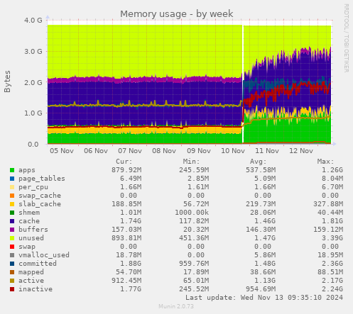 Memory usage