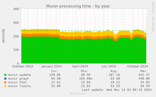 Munin processing time