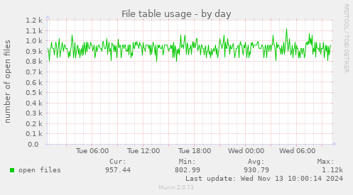 File table usage