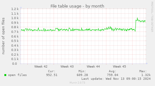 File table usage