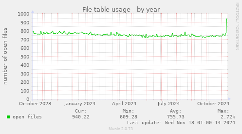 File table usage