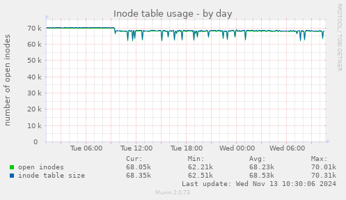 Inode table usage