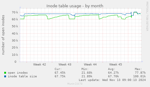 Inode table usage