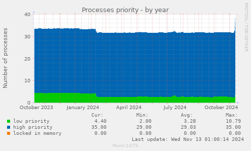 Processes priority