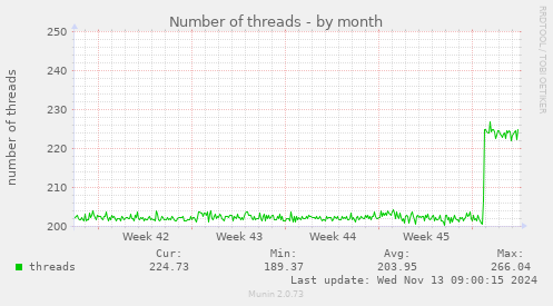 Number of threads