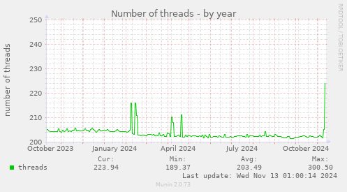 Number of threads