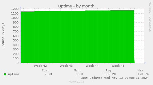 monthly graph