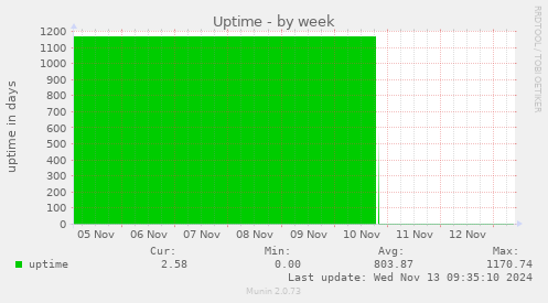 weekly graph